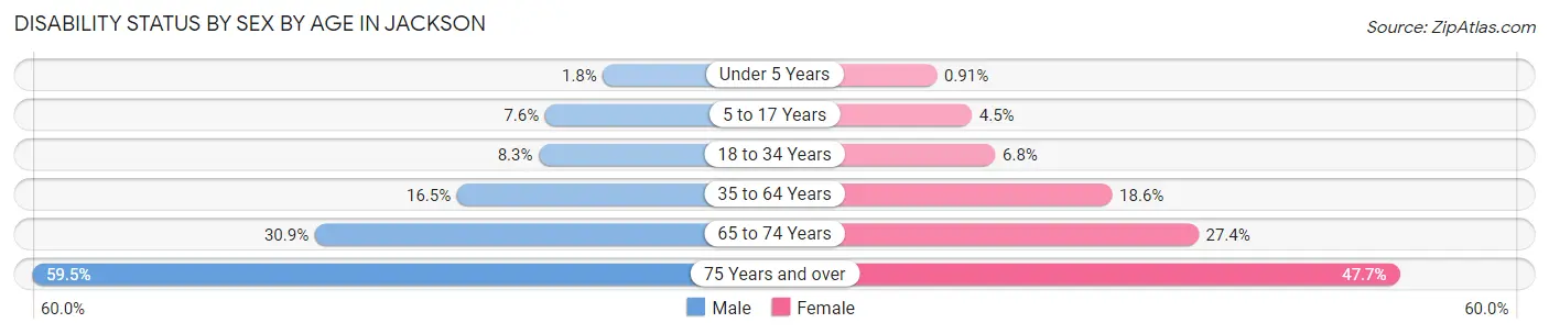 Disability Status by Sex by Age in Jackson