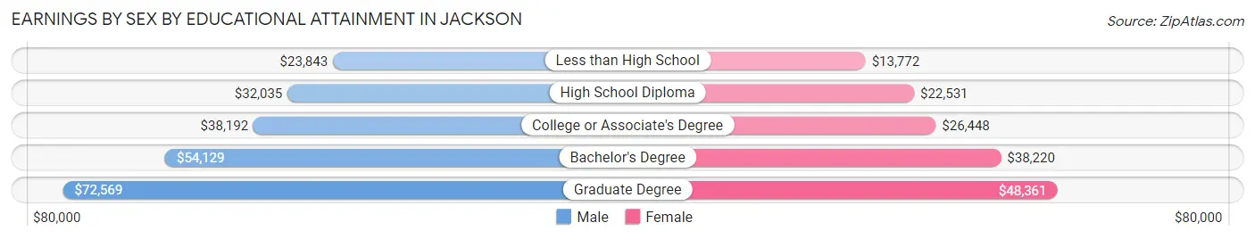 Earnings by Sex by Educational Attainment in Jackson