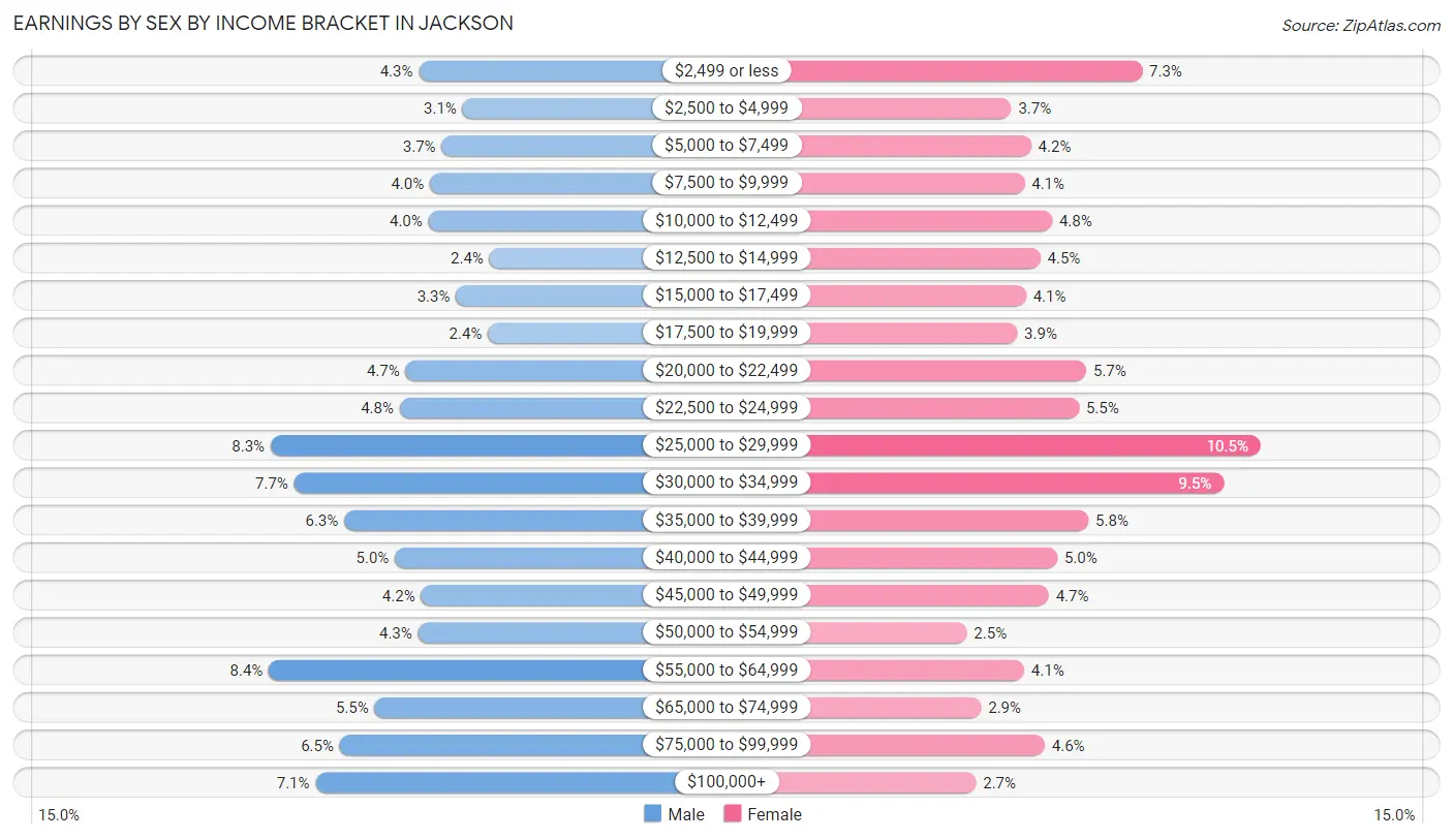 Earnings by Sex by Income Bracket in Jackson