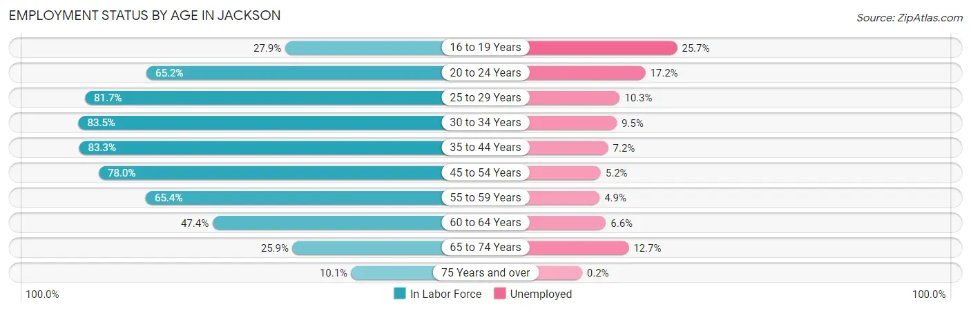 Employment Status by Age in Jackson