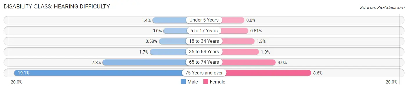 Disability in Jackson: <span>Hearing Difficulty</span>