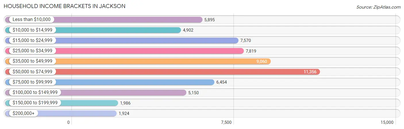 Household Income Brackets in Jackson