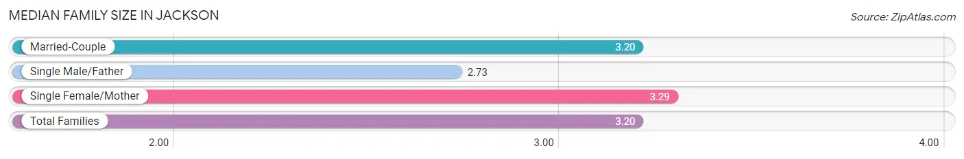 Median Family Size in Jackson