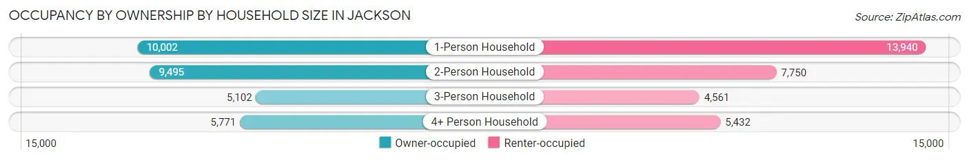 Occupancy by Ownership by Household Size in Jackson