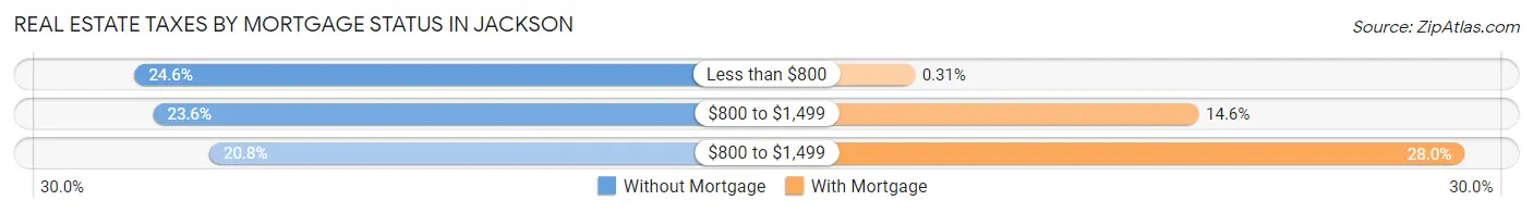 Real Estate Taxes by Mortgage Status in Jackson
