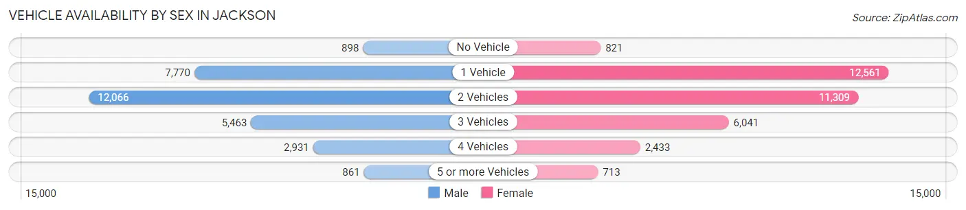Vehicle Availability by Sex in Jackson