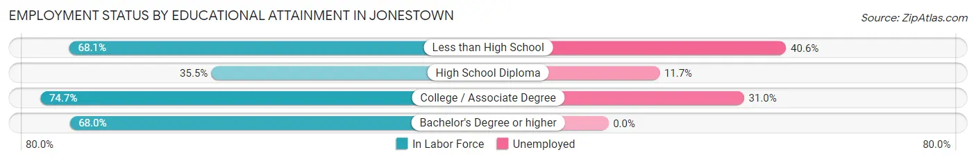 Employment Status by Educational Attainment in Jonestown