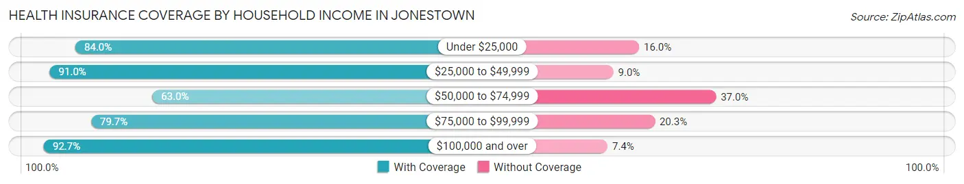 Health Insurance Coverage by Household Income in Jonestown