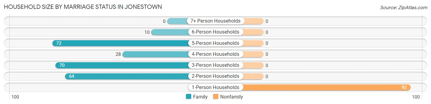 Household Size by Marriage Status in Jonestown