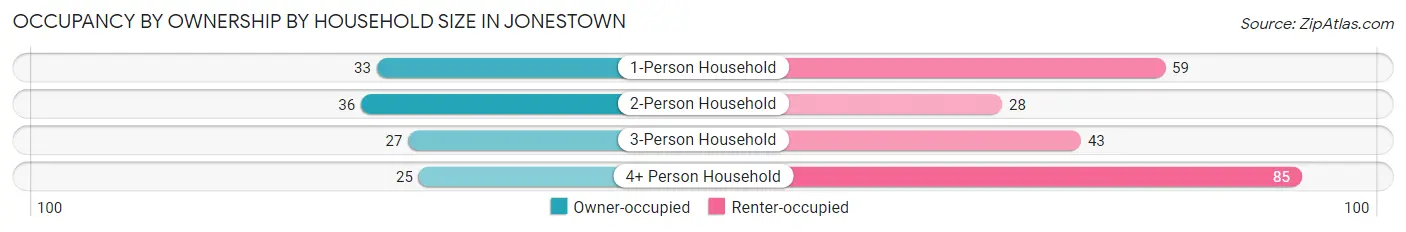 Occupancy by Ownership by Household Size in Jonestown