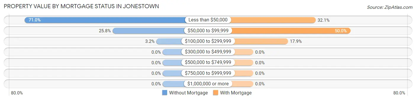 Property Value by Mortgage Status in Jonestown