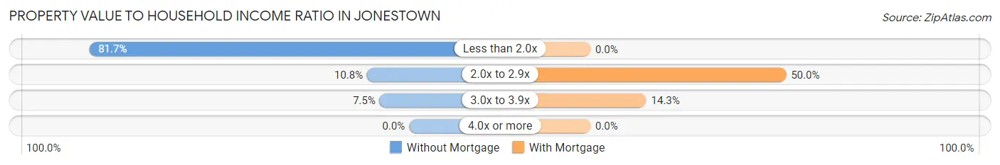 Property Value to Household Income Ratio in Jonestown