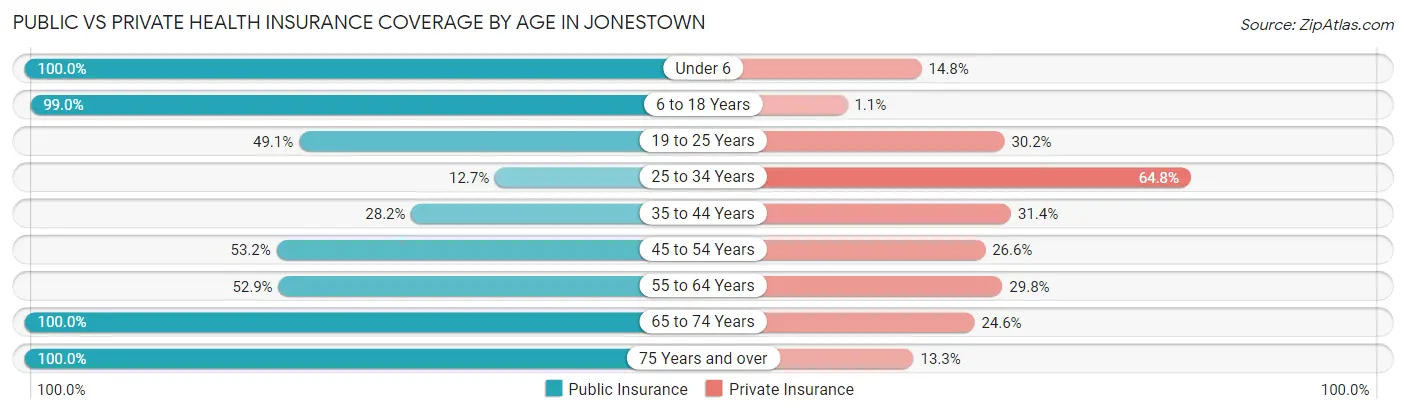 Public vs Private Health Insurance Coverage by Age in Jonestown