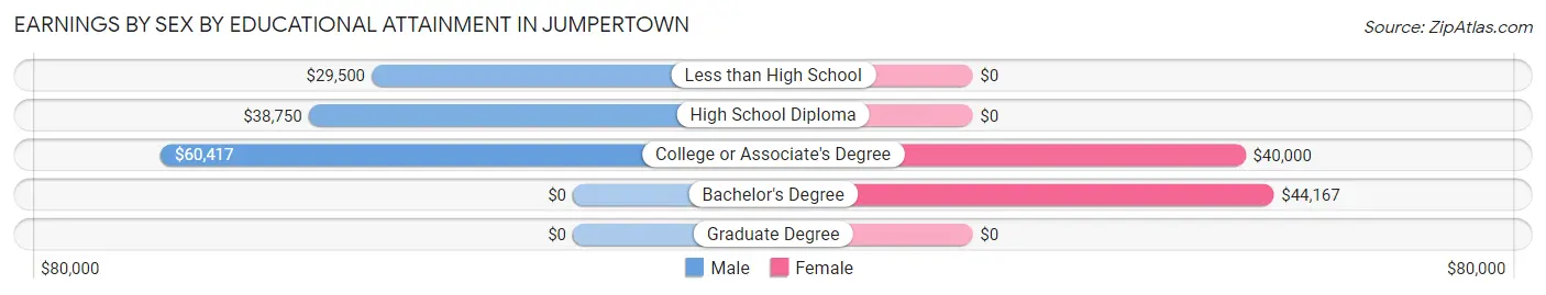 Earnings by Sex by Educational Attainment in Jumpertown