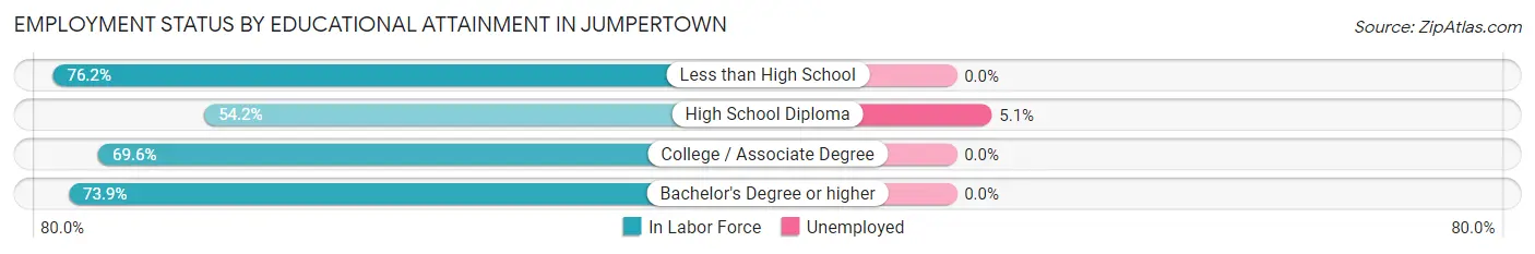 Employment Status by Educational Attainment in Jumpertown