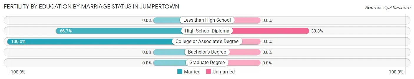 Female Fertility by Education by Marriage Status in Jumpertown
