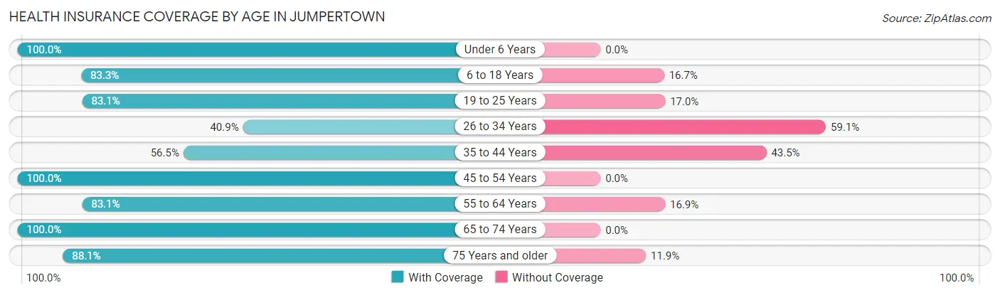 Health Insurance Coverage by Age in Jumpertown