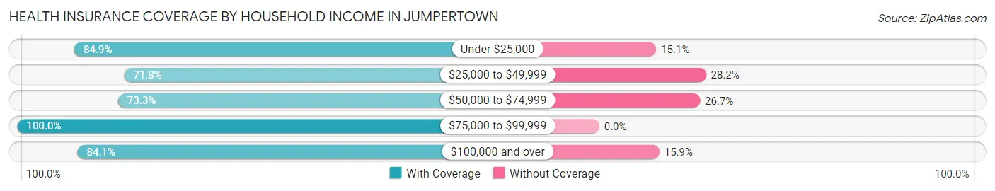 Health Insurance Coverage by Household Income in Jumpertown