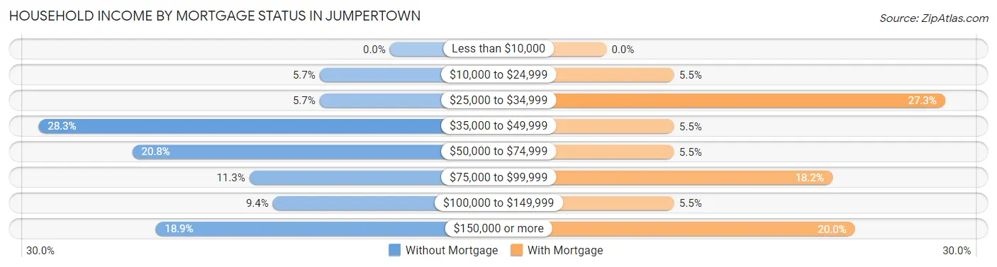Household Income by Mortgage Status in Jumpertown