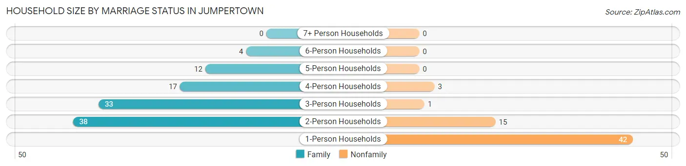 Household Size by Marriage Status in Jumpertown