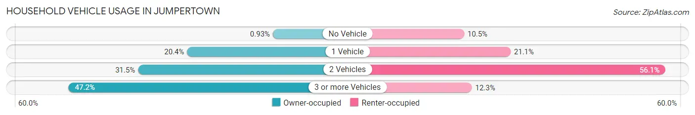 Household Vehicle Usage in Jumpertown