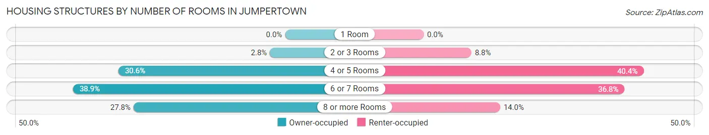Housing Structures by Number of Rooms in Jumpertown