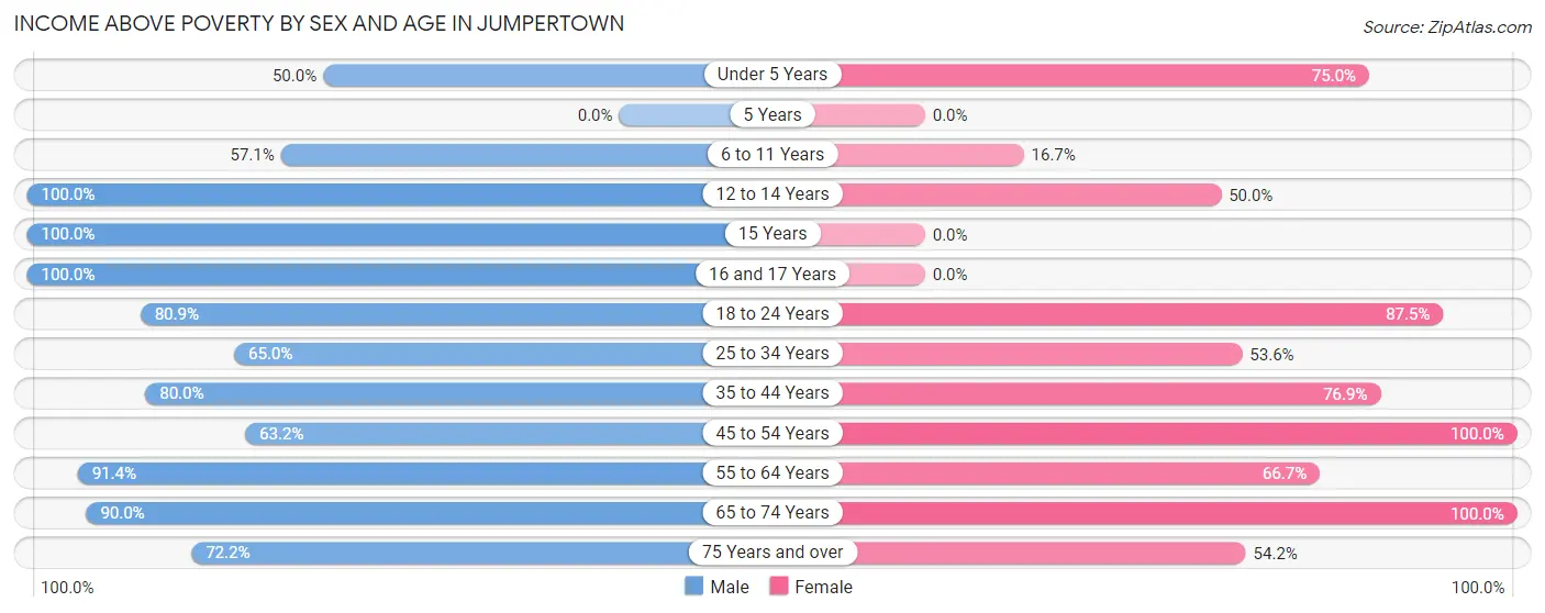 Income Above Poverty by Sex and Age in Jumpertown