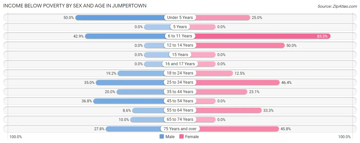 Income Below Poverty by Sex and Age in Jumpertown