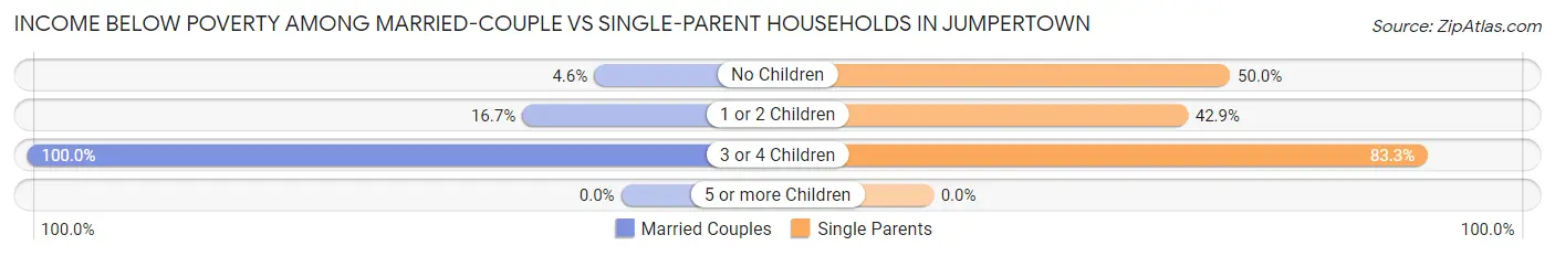 Income Below Poverty Among Married-Couple vs Single-Parent Households in Jumpertown