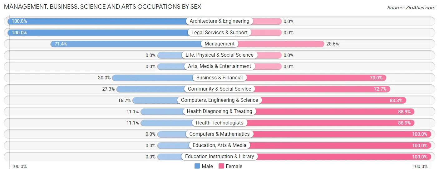Management, Business, Science and Arts Occupations by Sex in Jumpertown