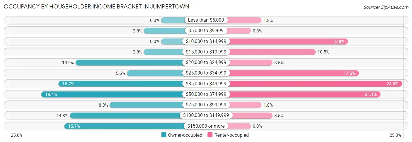 Occupancy by Householder Income Bracket in Jumpertown