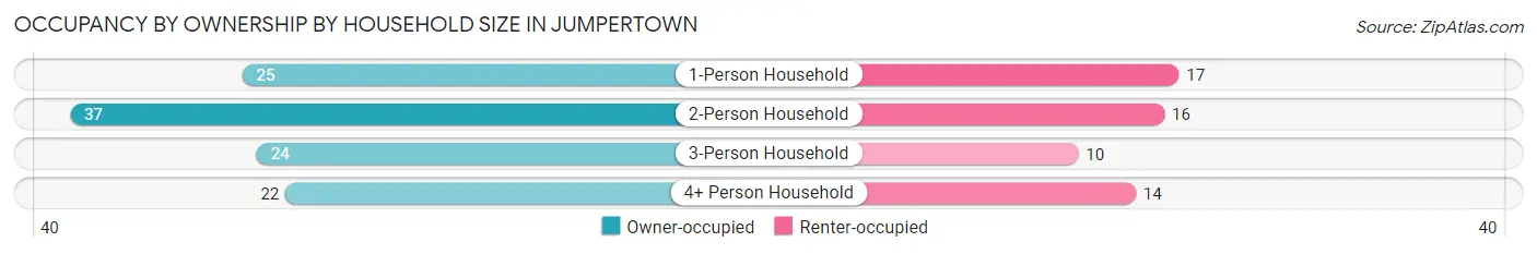 Occupancy by Ownership by Household Size in Jumpertown