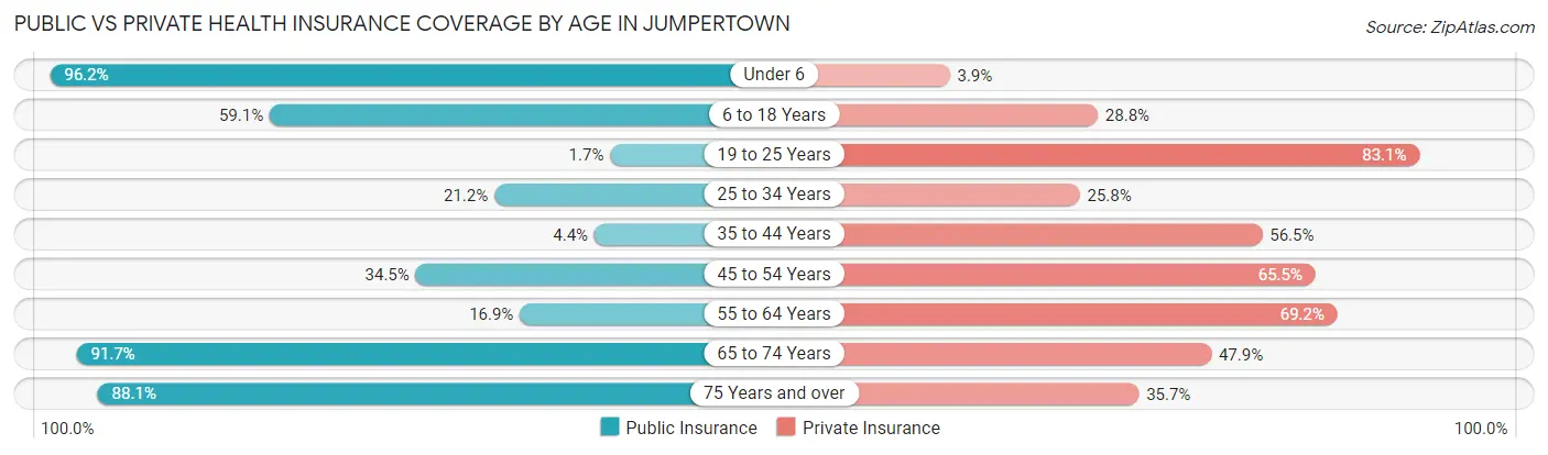 Public vs Private Health Insurance Coverage by Age in Jumpertown