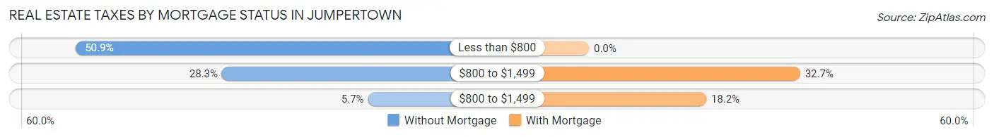 Real Estate Taxes by Mortgage Status in Jumpertown
