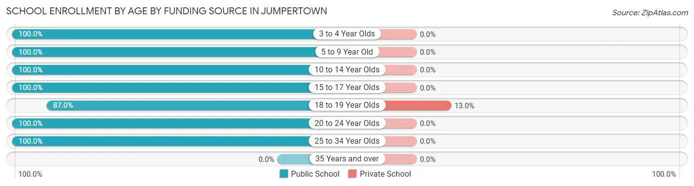 School Enrollment by Age by Funding Source in Jumpertown