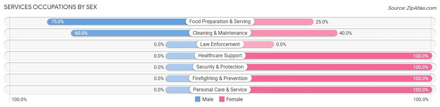 Services Occupations by Sex in Jumpertown