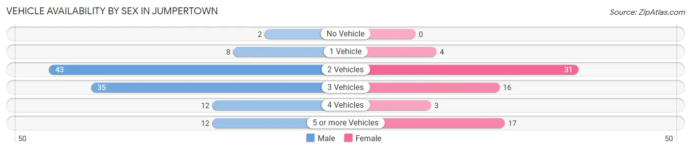 Vehicle Availability by Sex in Jumpertown