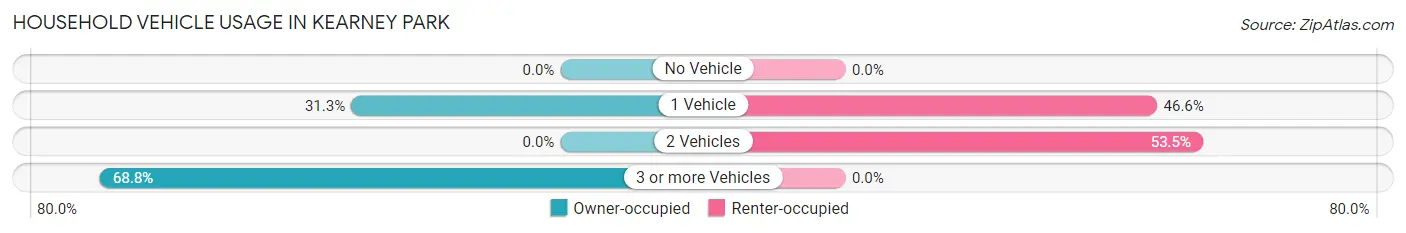 Household Vehicle Usage in Kearney Park