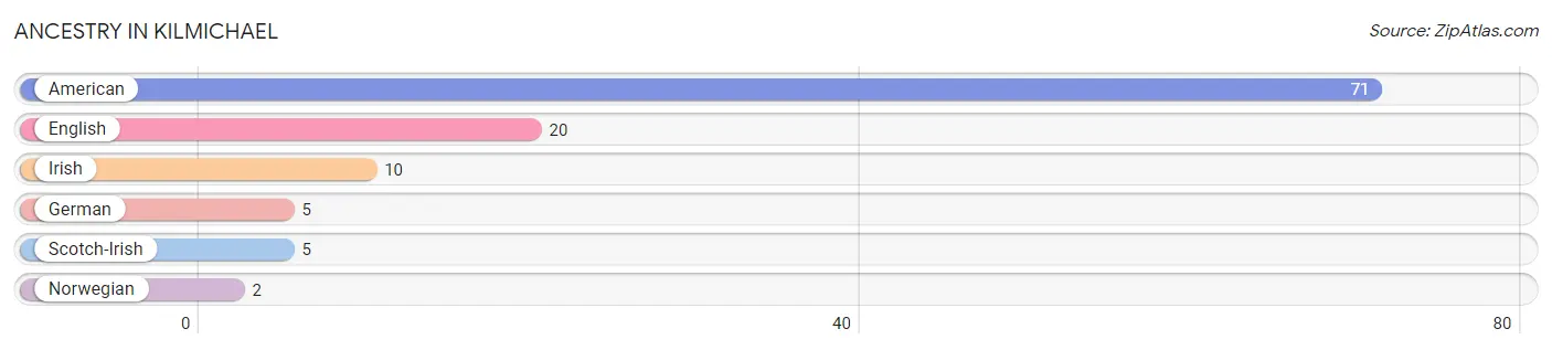 Ancestry in Kilmichael