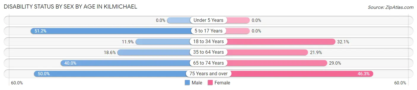 Disability Status by Sex by Age in Kilmichael