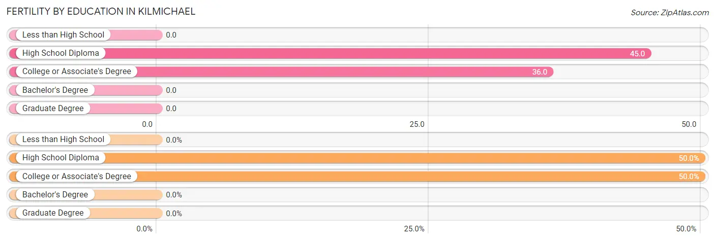 Female Fertility by Education Attainment in Kilmichael