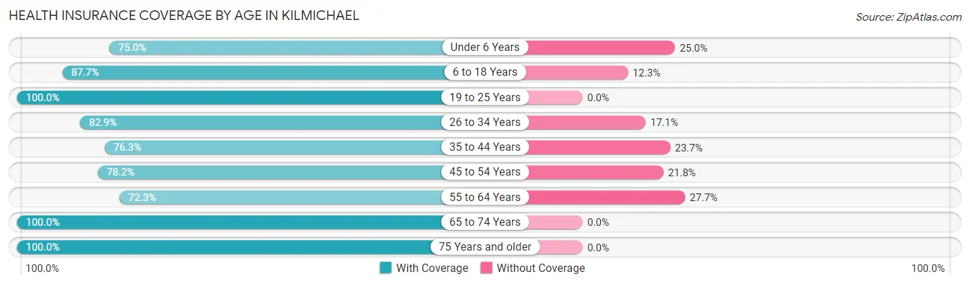 Health Insurance Coverage by Age in Kilmichael