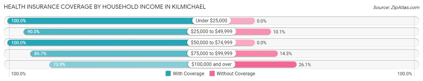 Health Insurance Coverage by Household Income in Kilmichael
