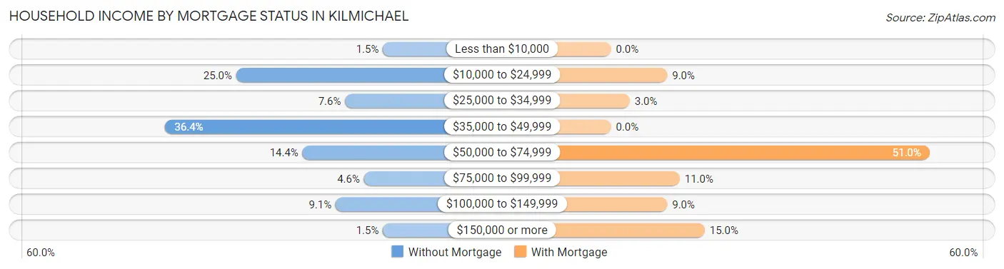 Household Income by Mortgage Status in Kilmichael