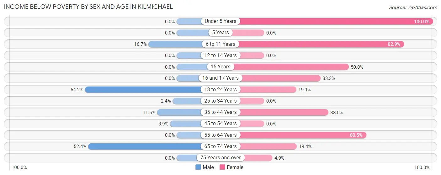 Income Below Poverty by Sex and Age in Kilmichael