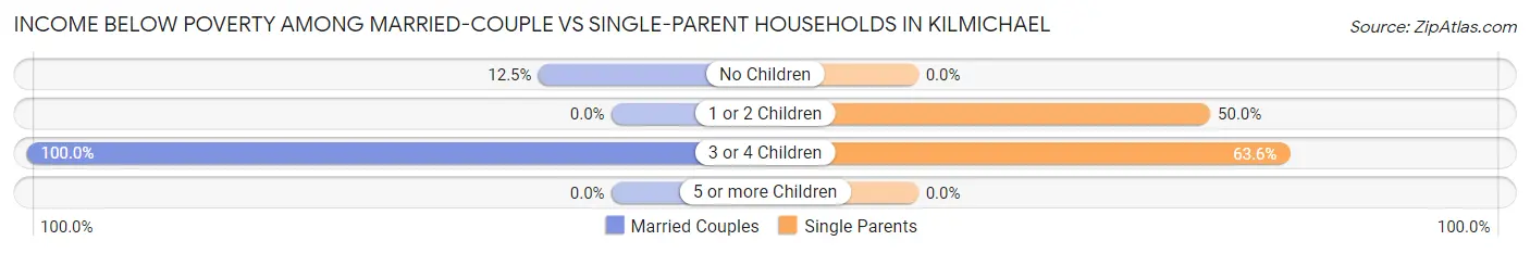 Income Below Poverty Among Married-Couple vs Single-Parent Households in Kilmichael