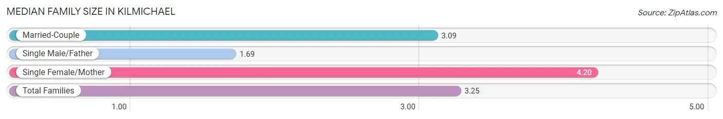 Median Family Size in Kilmichael