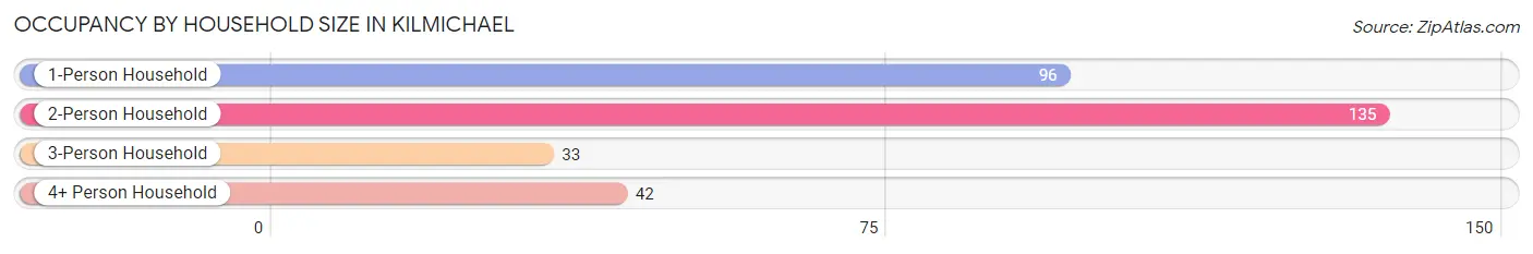 Occupancy by Household Size in Kilmichael