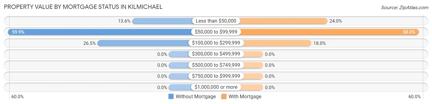 Property Value by Mortgage Status in Kilmichael