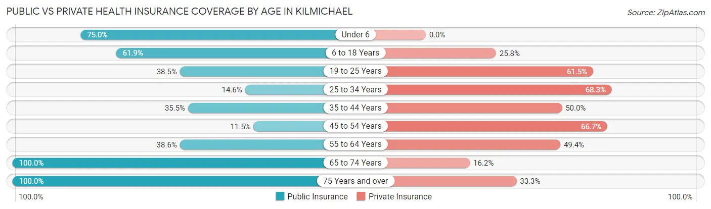 Public vs Private Health Insurance Coverage by Age in Kilmichael